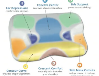 CPAP Pillow 2.0 - Image 3